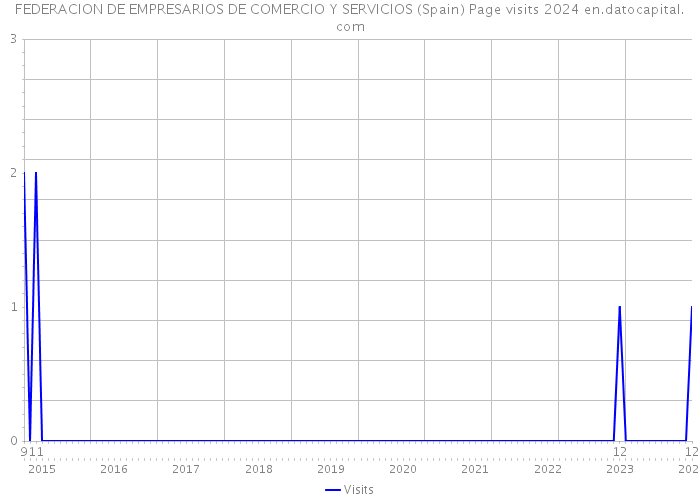 FEDERACION DE EMPRESARIOS DE COMERCIO Y SERVICIOS (Spain) Page visits 2024 