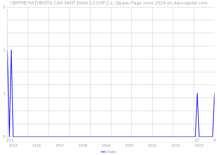 CENTRE NATURISTA CAN SANT JOAN S.COOP.C.L. (Spain) Page visits 2024 