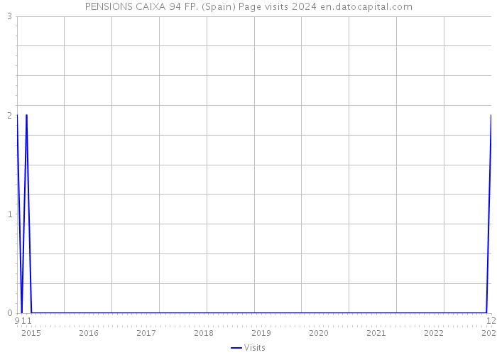 PENSIONS CAIXA 94 FP. (Spain) Page visits 2024 