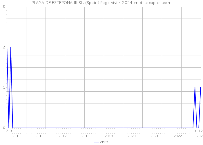 PLAYA DE ESTEPONA III SL. (Spain) Page visits 2024 