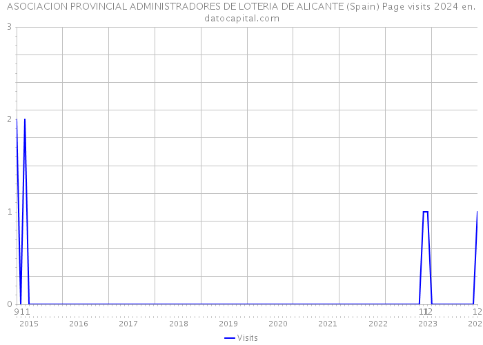 ASOCIACION PROVINCIAL ADMINISTRADORES DE LOTERIA DE ALICANTE (Spain) Page visits 2024 