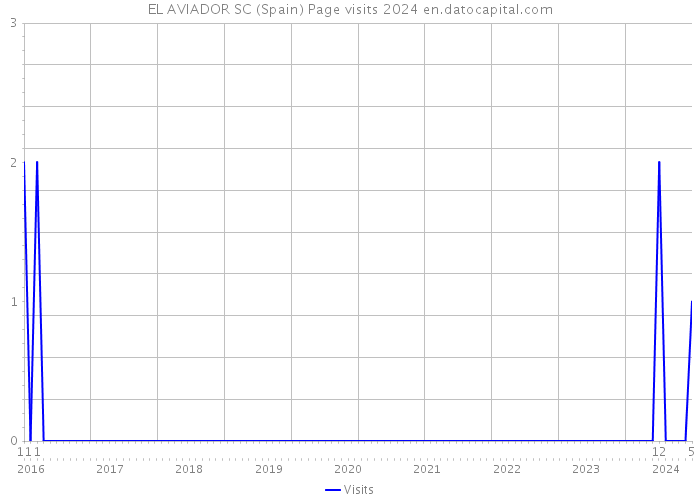 EL AVIADOR SC (Spain) Page visits 2024 