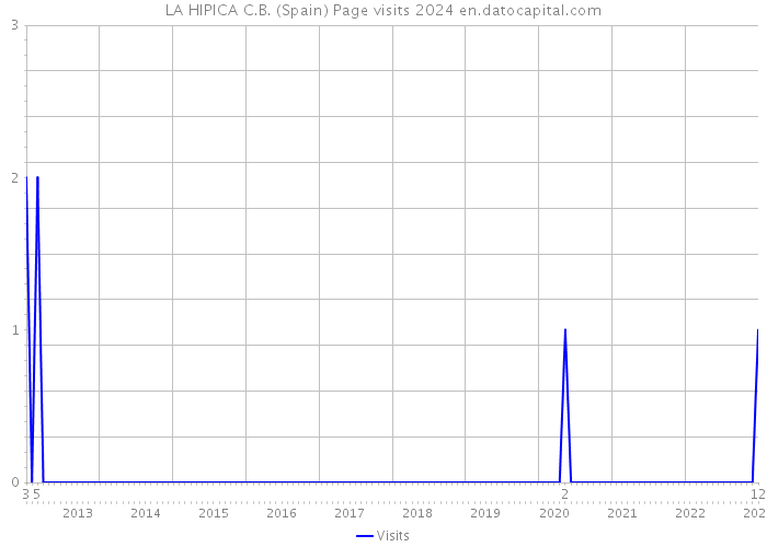 LA HIPICA C.B. (Spain) Page visits 2024 