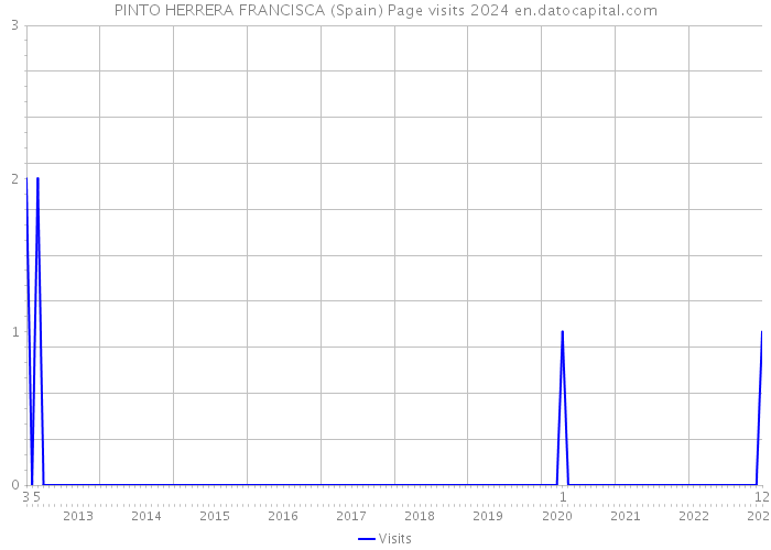 PINTO HERRERA FRANCISCA (Spain) Page visits 2024 