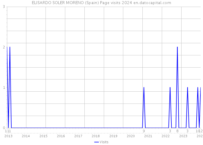 ELISARDO SOLER MORENO (Spain) Page visits 2024 