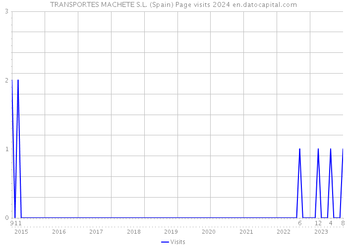 TRANSPORTES MACHETE S.L. (Spain) Page visits 2024 