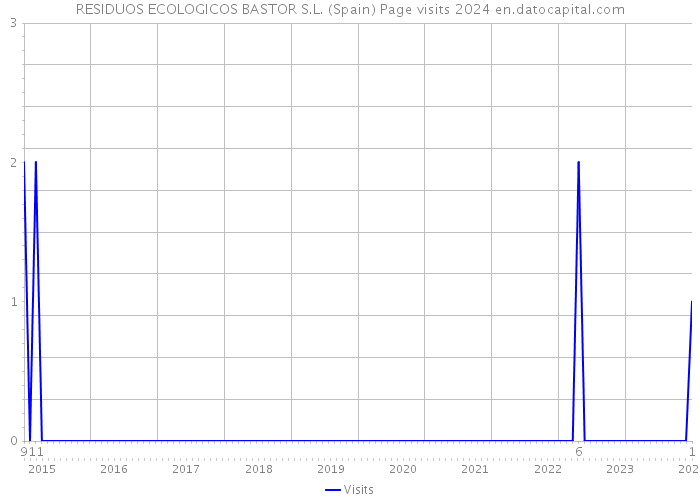 RESIDUOS ECOLOGICOS BASTOR S.L. (Spain) Page visits 2024 