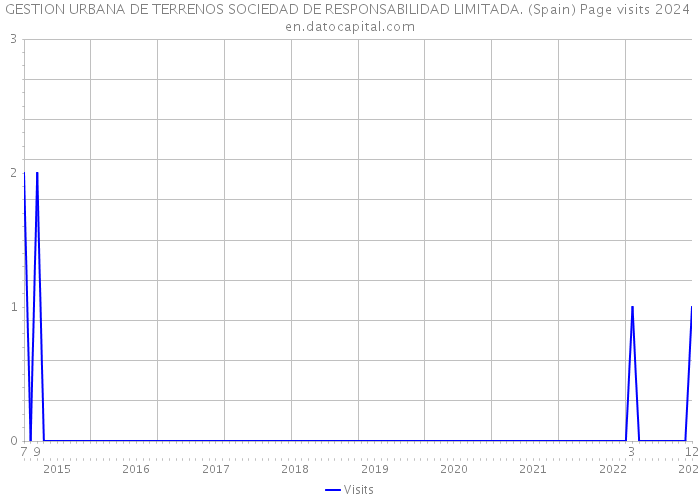 GESTION URBANA DE TERRENOS SOCIEDAD DE RESPONSABILIDAD LIMITADA. (Spain) Page visits 2024 