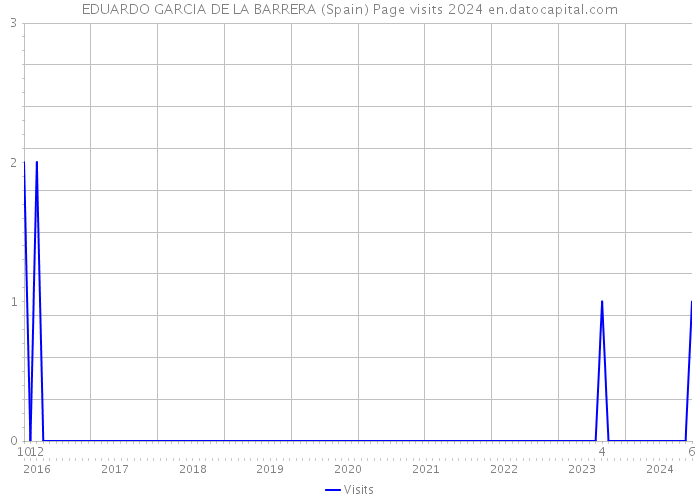 EDUARDO GARCIA DE LA BARRERA (Spain) Page visits 2024 