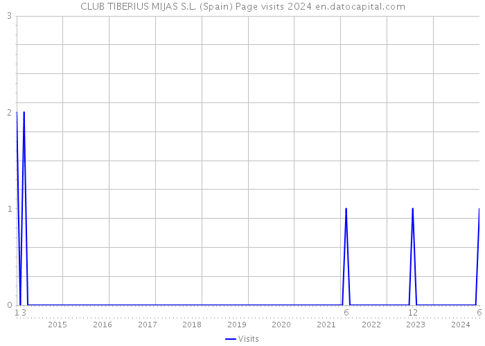CLUB TIBERIUS MIJAS S.L. (Spain) Page visits 2024 