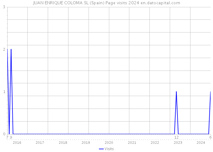 JUAN ENRIQUE COLOMA SL (Spain) Page visits 2024 