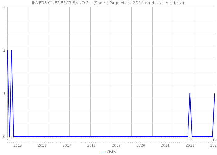 INVERSIONES ESCRIBANO SL. (Spain) Page visits 2024 