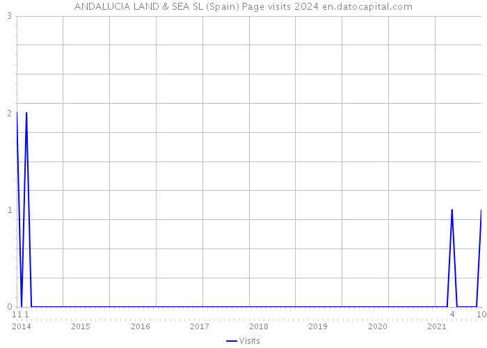 ANDALUCIA LAND & SEA SL (Spain) Page visits 2024 