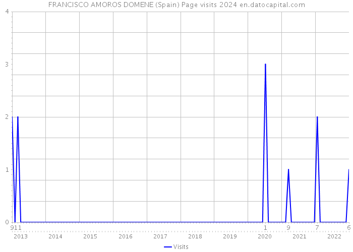 FRANCISCO AMOROS DOMENE (Spain) Page visits 2024 