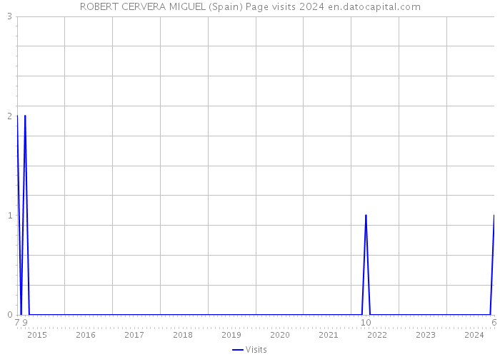 ROBERT CERVERA MIGUEL (Spain) Page visits 2024 