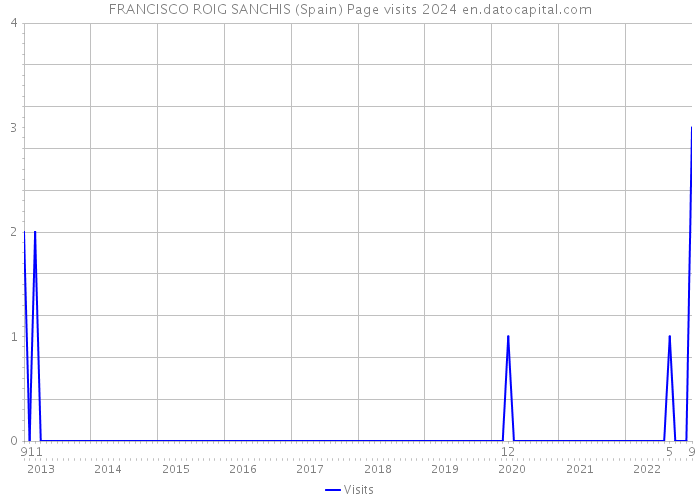 FRANCISCO ROIG SANCHIS (Spain) Page visits 2024 