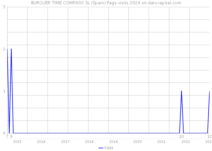 BURGUER TIME COMPANY SL (Spain) Page visits 2024 