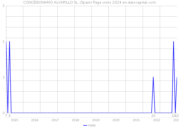 CONCESIONARIO ALVARILLO SL. (Spain) Page visits 2024 