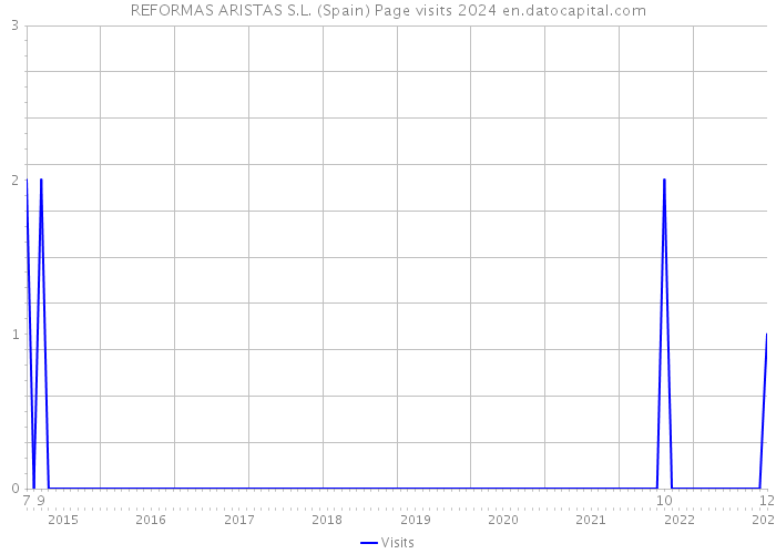 REFORMAS ARISTAS S.L. (Spain) Page visits 2024 