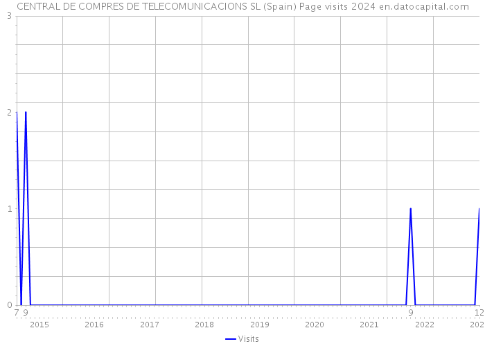 CENTRAL DE COMPRES DE TELECOMUNICACIONS SL (Spain) Page visits 2024 
