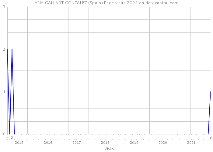 ANA GALLART GONZALEZ (Spain) Page visits 2024 