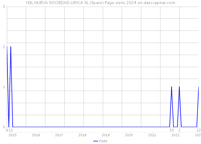 NSL NUEVA SOCIEDAD LIRICA SL (Spain) Page visits 2024 