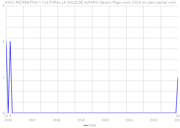 ASOC RECREATIVA Y CULTURAL LA SALLE DE ALFARO (Spain) Page visits 2024 