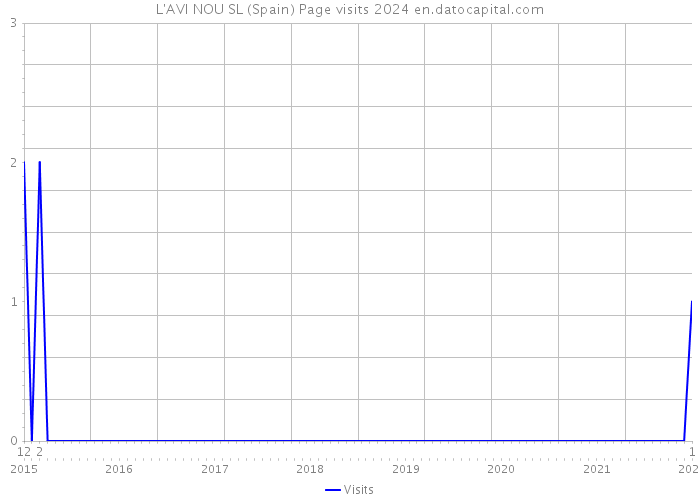 L'AVI NOU SL (Spain) Page visits 2024 