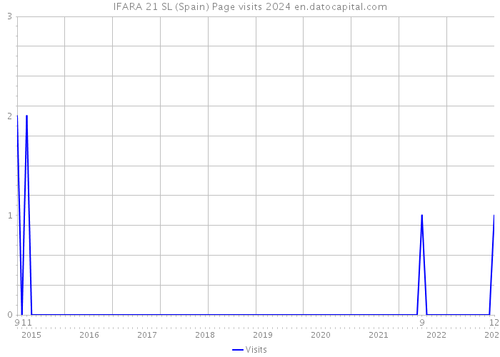 IFARA 21 SL (Spain) Page visits 2024 