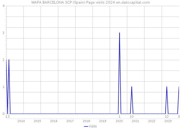 WAPA BARCELONA SCP (Spain) Page visits 2024 