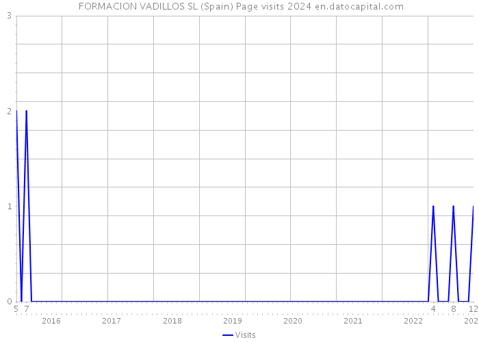  FORMACION VADILLOS SL (Spain) Page visits 2024 