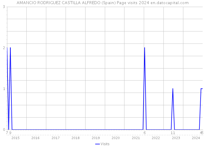 AMANCIO RODRIGUEZ CASTILLA ALFREDO (Spain) Page visits 2024 