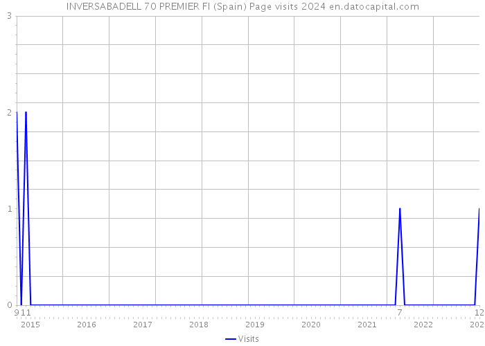 INVERSABADELL 70 PREMIER FI (Spain) Page visits 2024 