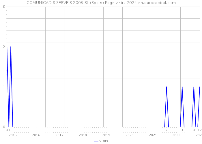COMUNICADIS SERVEIS 2005 SL (Spain) Page visits 2024 