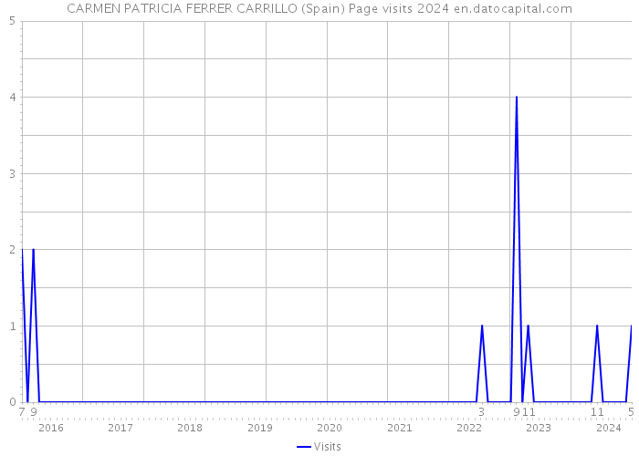 CARMEN PATRICIA FERRER CARRILLO (Spain) Page visits 2024 