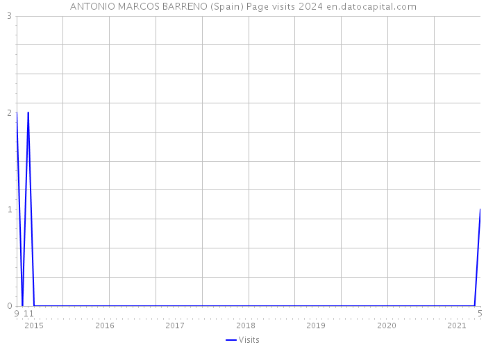 ANTONIO MARCOS BARRENO (Spain) Page visits 2024 