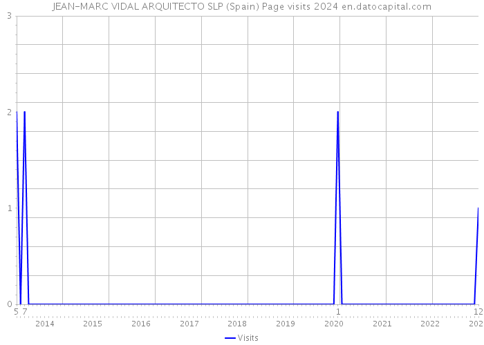 JEAN-MARC VIDAL ARQUITECTO SLP (Spain) Page visits 2024 