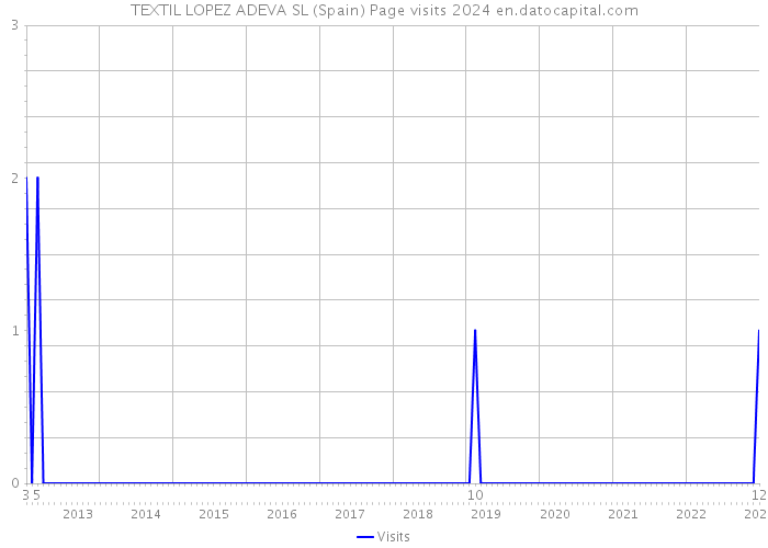 TEXTIL LOPEZ ADEVA SL (Spain) Page visits 2024 