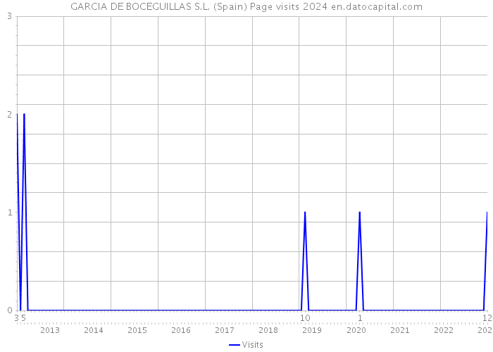 GARCIA DE BOCEGUILLAS S.L. (Spain) Page visits 2024 