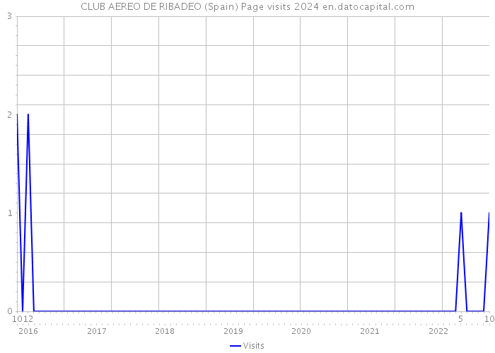 CLUB AEREO DE RIBADEO (Spain) Page visits 2024 