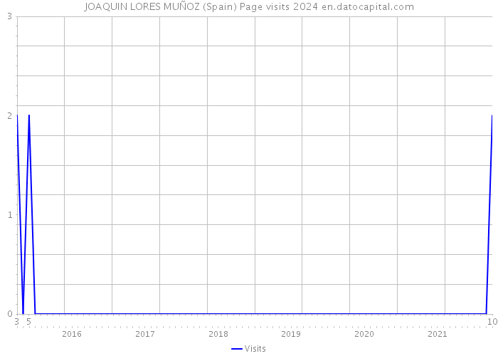 JOAQUIN LORES MUÑOZ (Spain) Page visits 2024 
