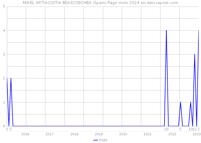 MIKEL ARTIAGOITIA BEASCOECHEA (Spain) Page visits 2024 