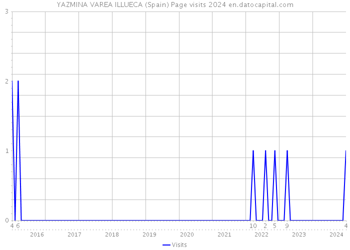 YAZMINA VAREA ILLUECA (Spain) Page visits 2024 