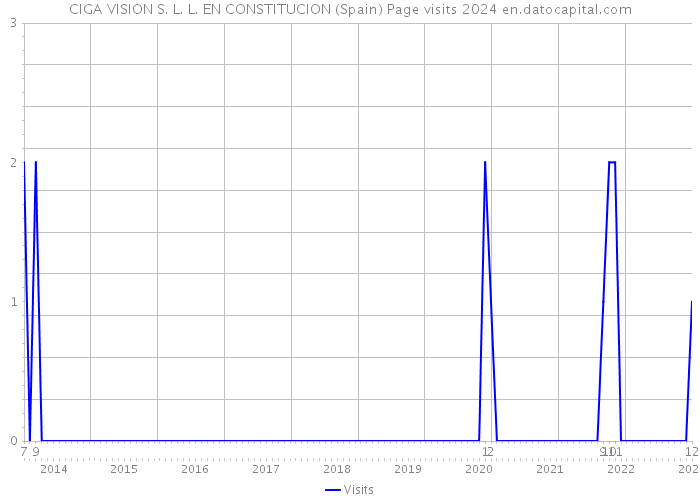 CIGA VISION S. L. L. EN CONSTITUCION (Spain) Page visits 2024 