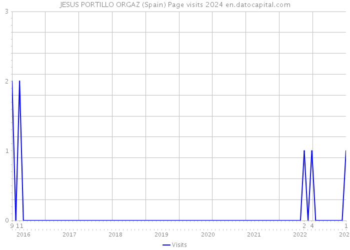 JESUS PORTILLO ORGAZ (Spain) Page visits 2024 