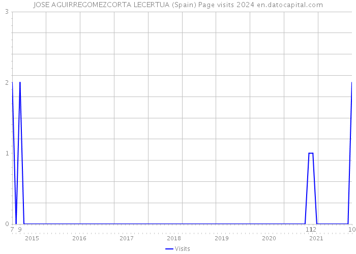 JOSE AGUIRREGOMEZCORTA LECERTUA (Spain) Page visits 2024 