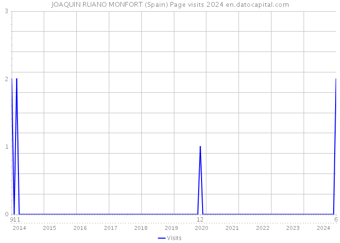 JOAQUIN RUANO MONFORT (Spain) Page visits 2024 