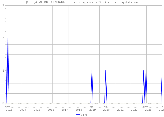 JOSE JAIME RICO IRIBARNE (Spain) Page visits 2024 