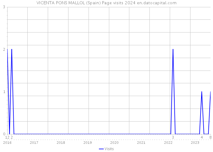 VICENTA PONS MALLOL (Spain) Page visits 2024 