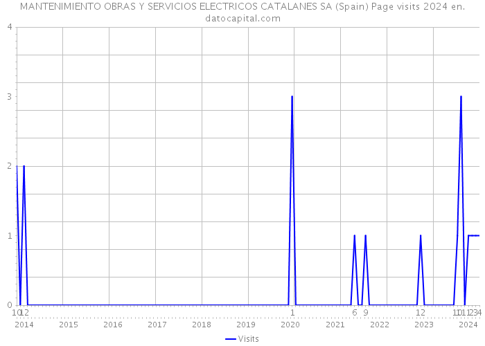 MANTENIMIENTO OBRAS Y SERVICIOS ELECTRICOS CATALANES SA (Spain) Page visits 2024 